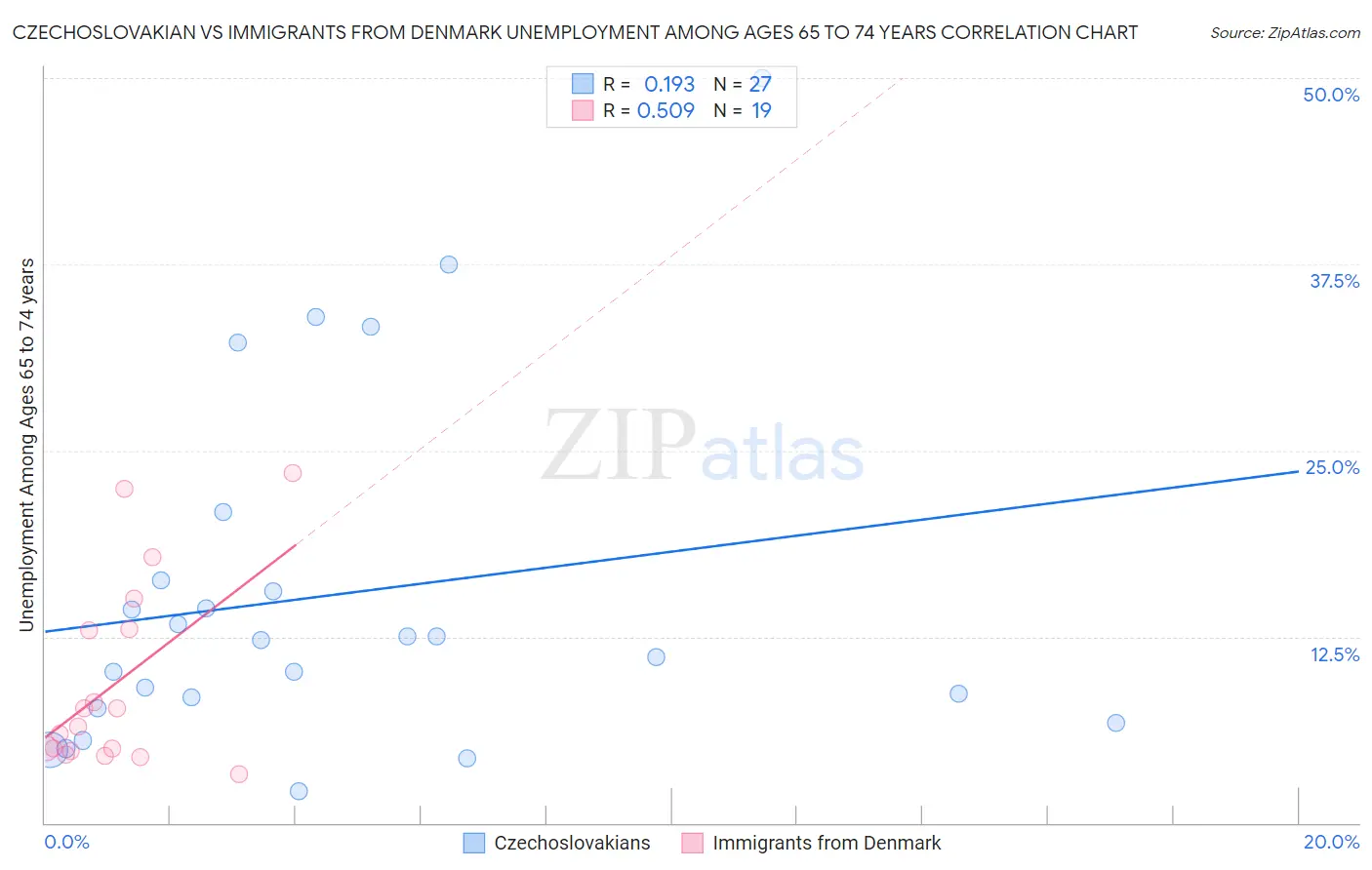 Czechoslovakian vs Immigrants from Denmark Unemployment Among Ages 65 to 74 years