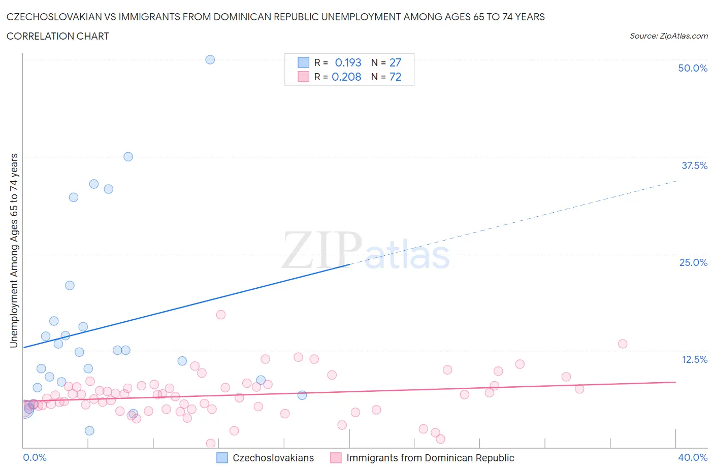 Czechoslovakian vs Immigrants from Dominican Republic Unemployment Among Ages 65 to 74 years