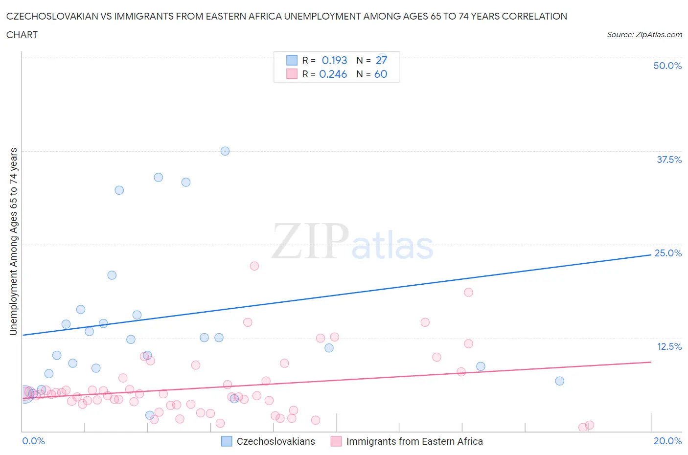 Czechoslovakian vs Immigrants from Eastern Africa Unemployment Among Ages 65 to 74 years