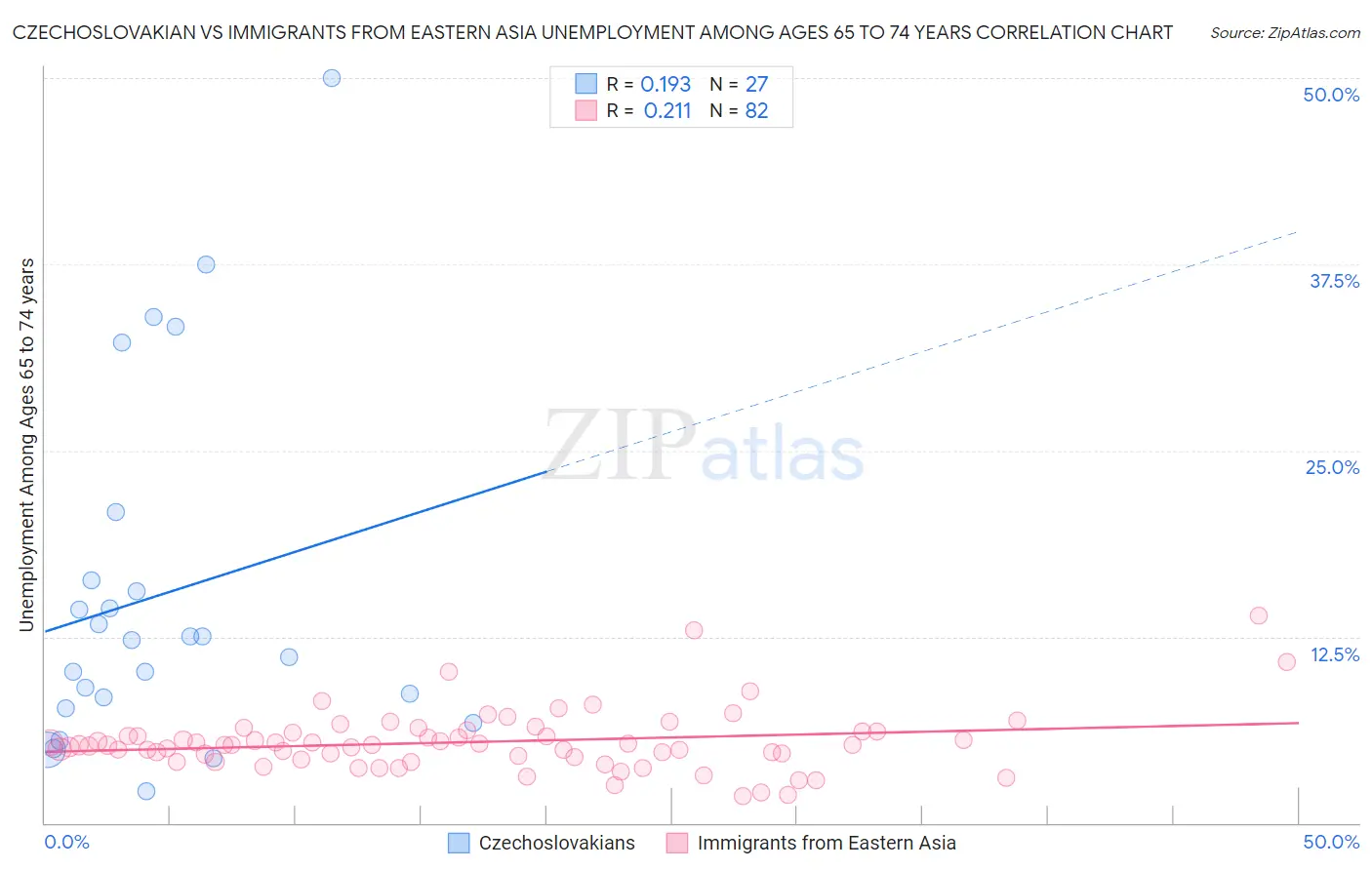 Czechoslovakian vs Immigrants from Eastern Asia Unemployment Among Ages 65 to 74 years