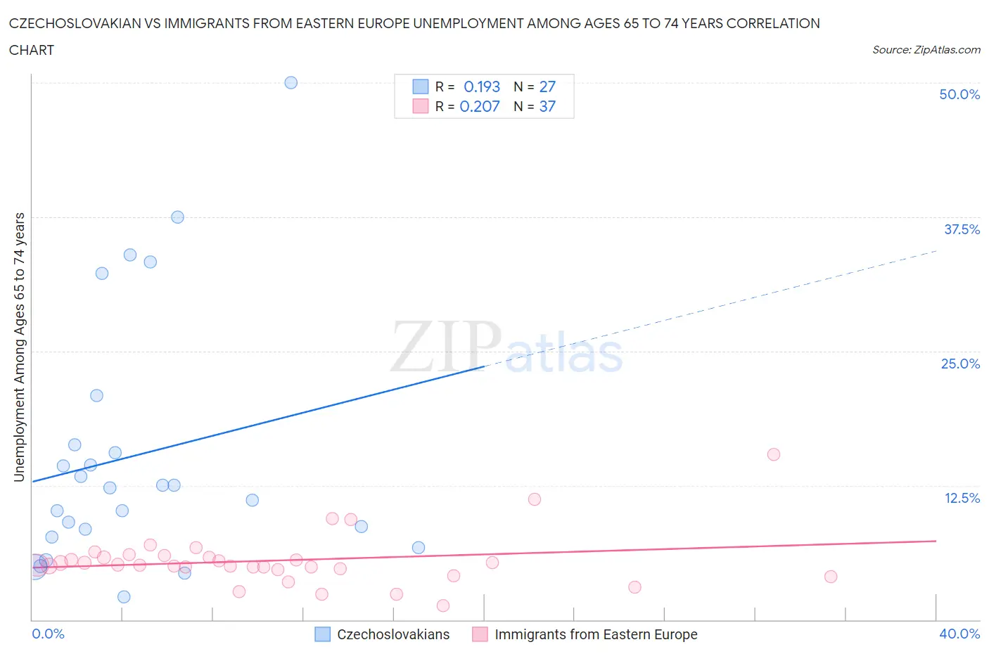 Czechoslovakian vs Immigrants from Eastern Europe Unemployment Among Ages 65 to 74 years