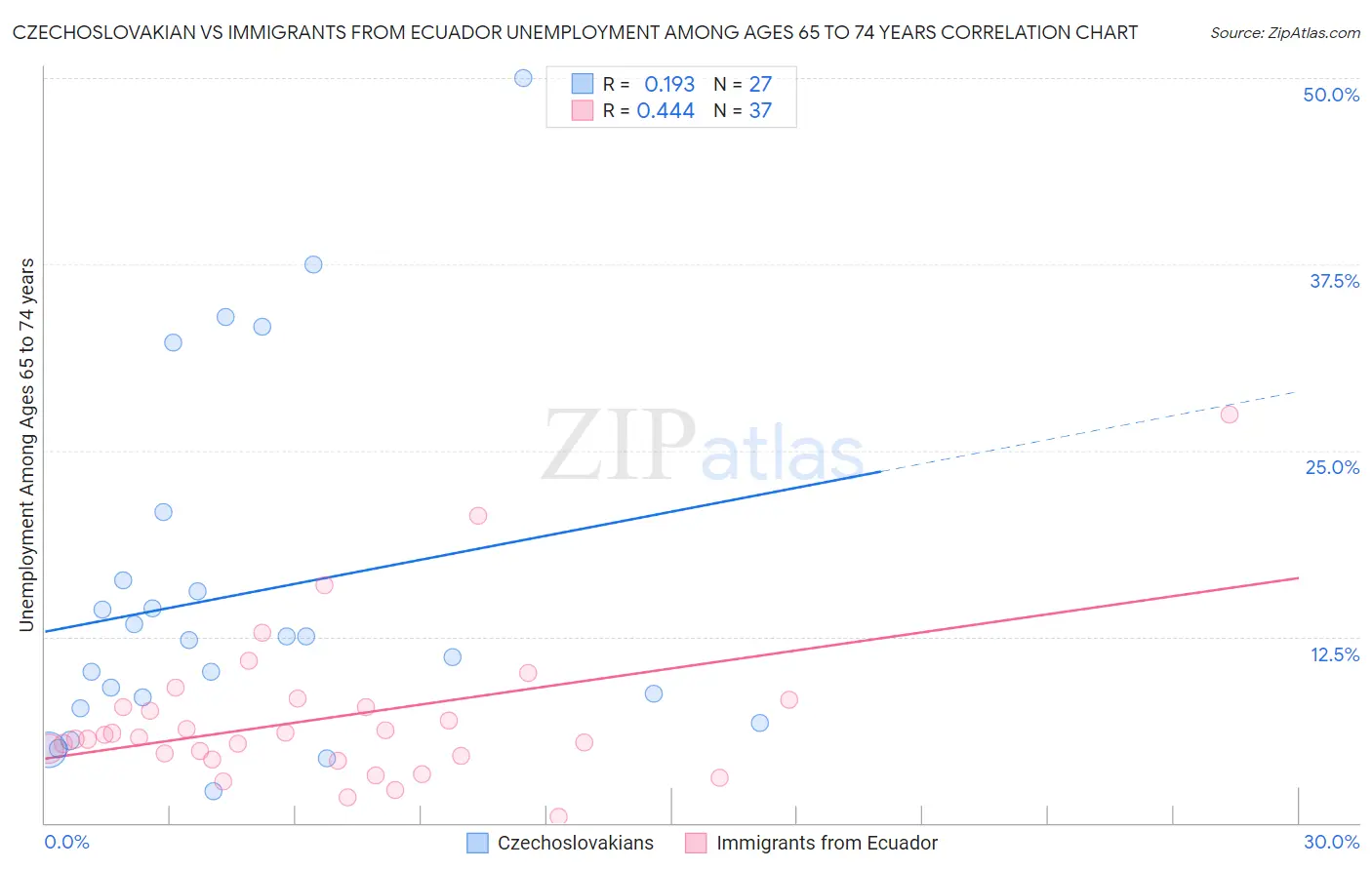 Czechoslovakian vs Immigrants from Ecuador Unemployment Among Ages 65 to 74 years