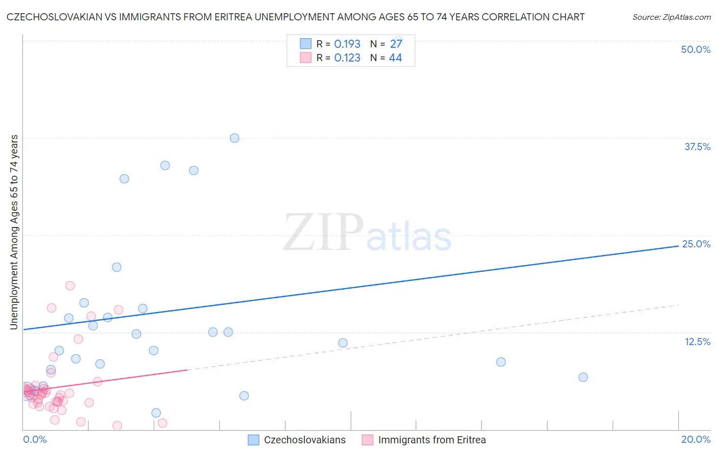 Czechoslovakian vs Immigrants from Eritrea Unemployment Among Ages 65 to 74 years