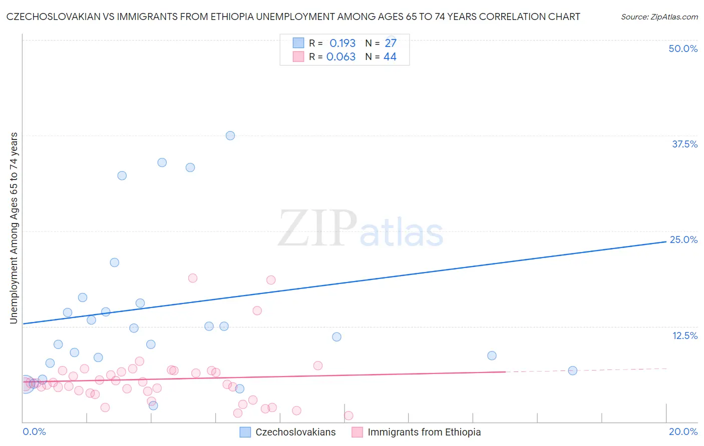 Czechoslovakian vs Immigrants from Ethiopia Unemployment Among Ages 65 to 74 years