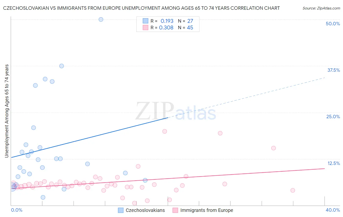 Czechoslovakian vs Immigrants from Europe Unemployment Among Ages 65 to 74 years