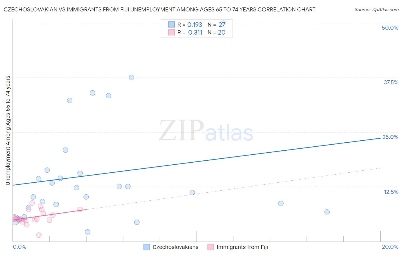 Czechoslovakian vs Immigrants from Fiji Unemployment Among Ages 65 to 74 years