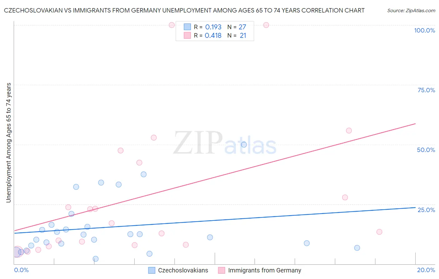 Czechoslovakian vs Immigrants from Germany Unemployment Among Ages 65 to 74 years