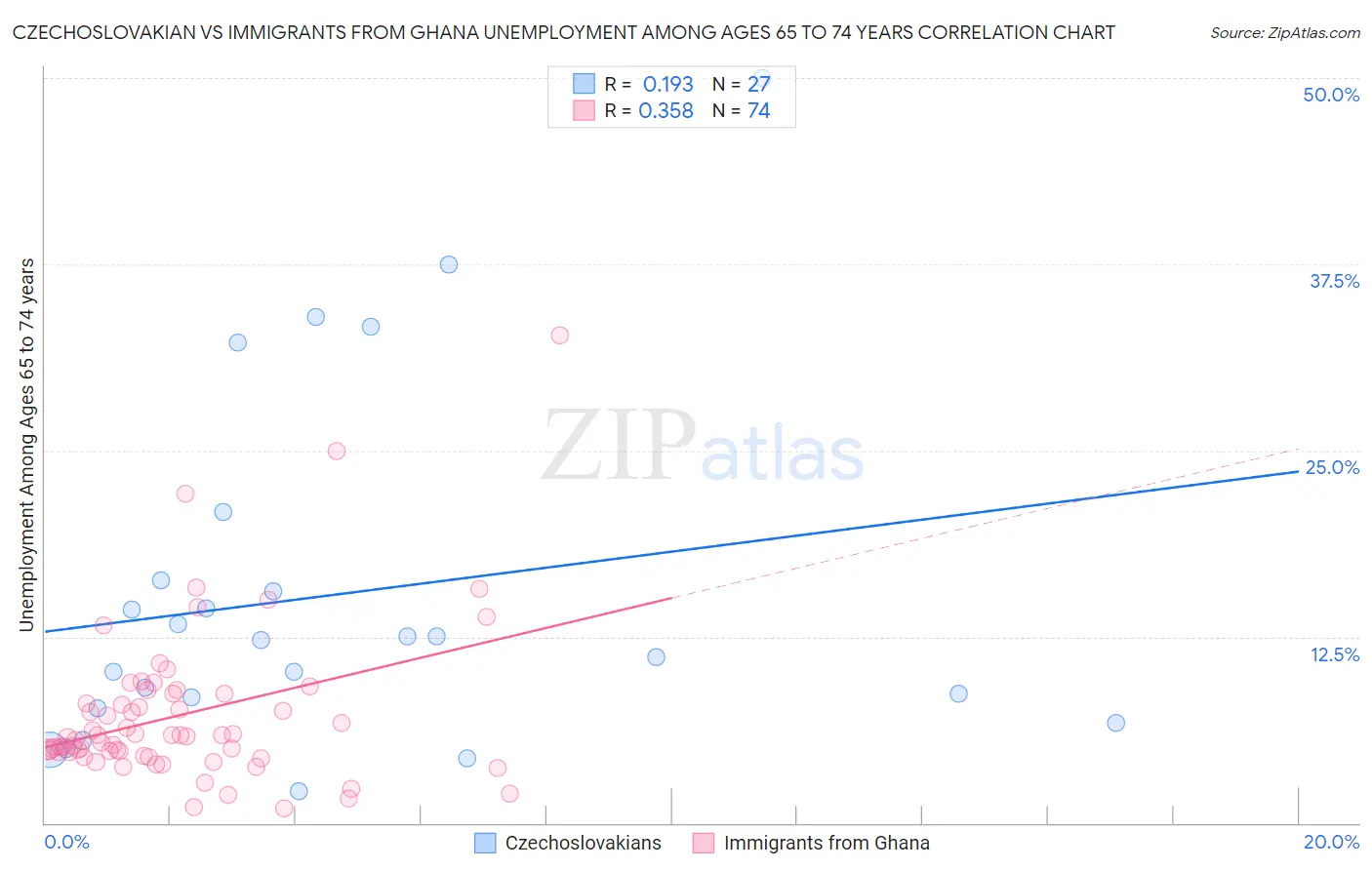 Czechoslovakian vs Immigrants from Ghana Unemployment Among Ages 65 to 74 years
