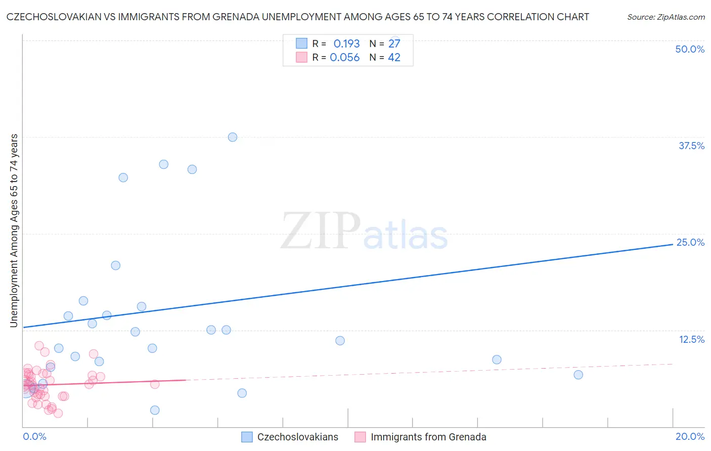 Czechoslovakian vs Immigrants from Grenada Unemployment Among Ages 65 to 74 years
