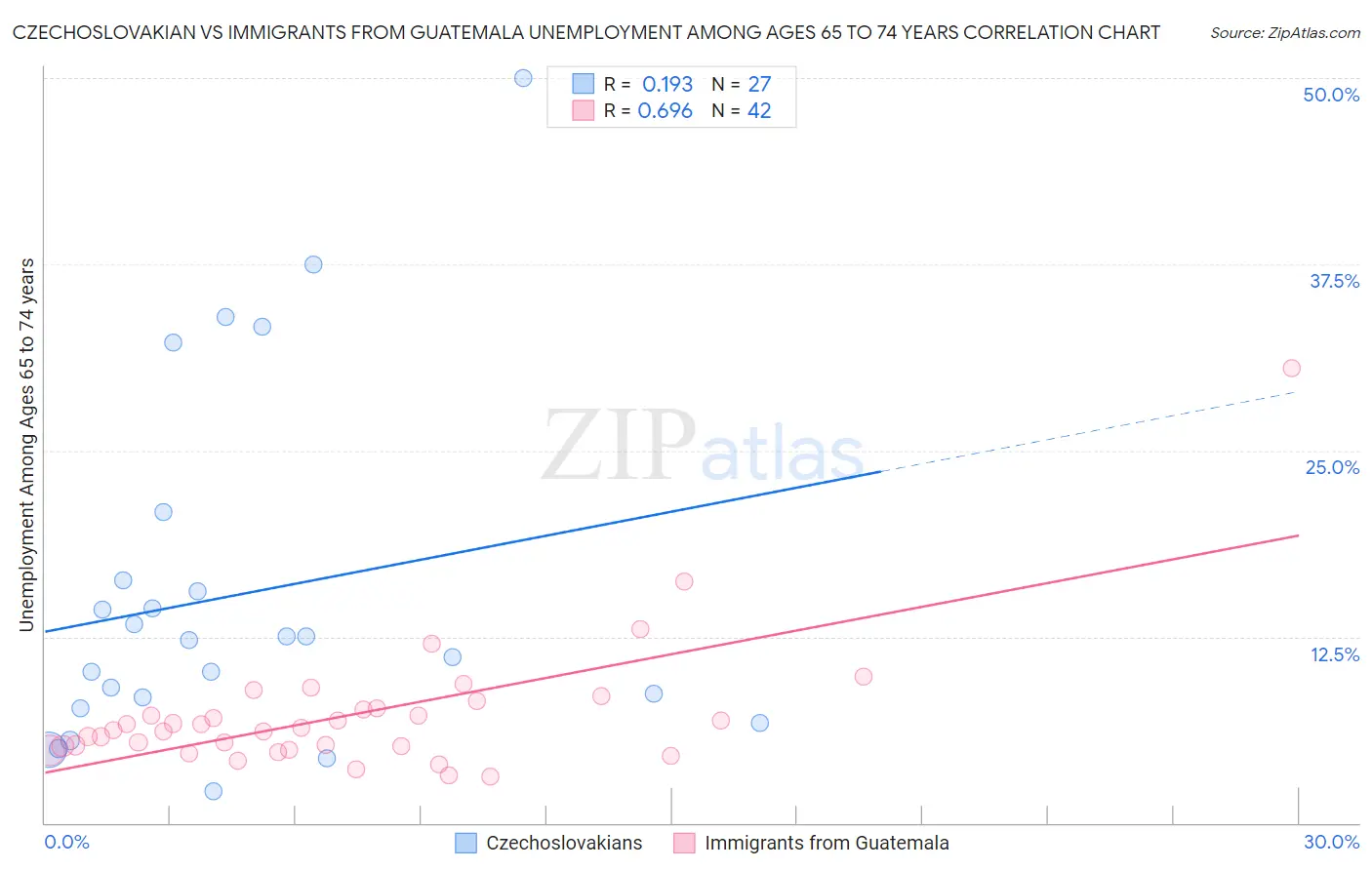 Czechoslovakian vs Immigrants from Guatemala Unemployment Among Ages 65 to 74 years