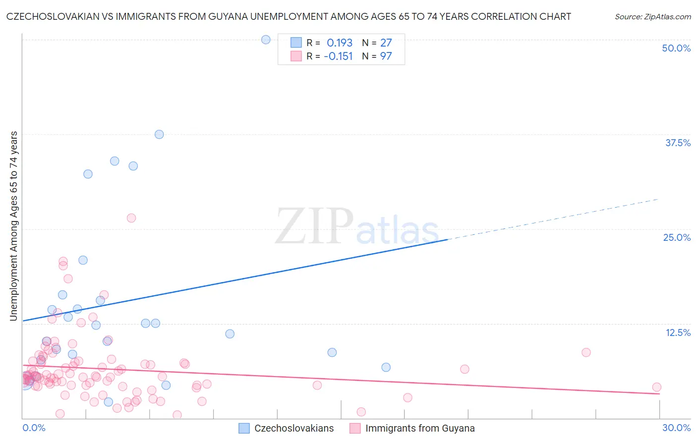 Czechoslovakian vs Immigrants from Guyana Unemployment Among Ages 65 to 74 years