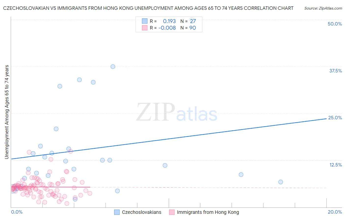 Czechoslovakian vs Immigrants from Hong Kong Unemployment Among Ages 65 to 74 years