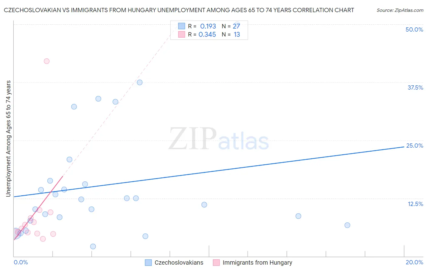 Czechoslovakian vs Immigrants from Hungary Unemployment Among Ages 65 to 74 years