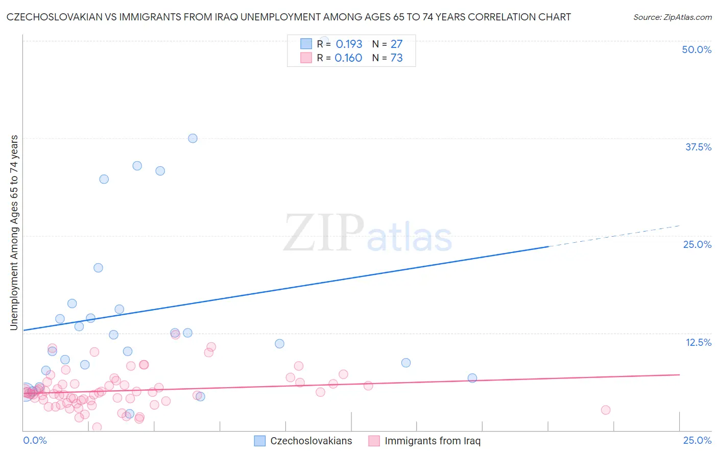 Czechoslovakian vs Immigrants from Iraq Unemployment Among Ages 65 to 74 years