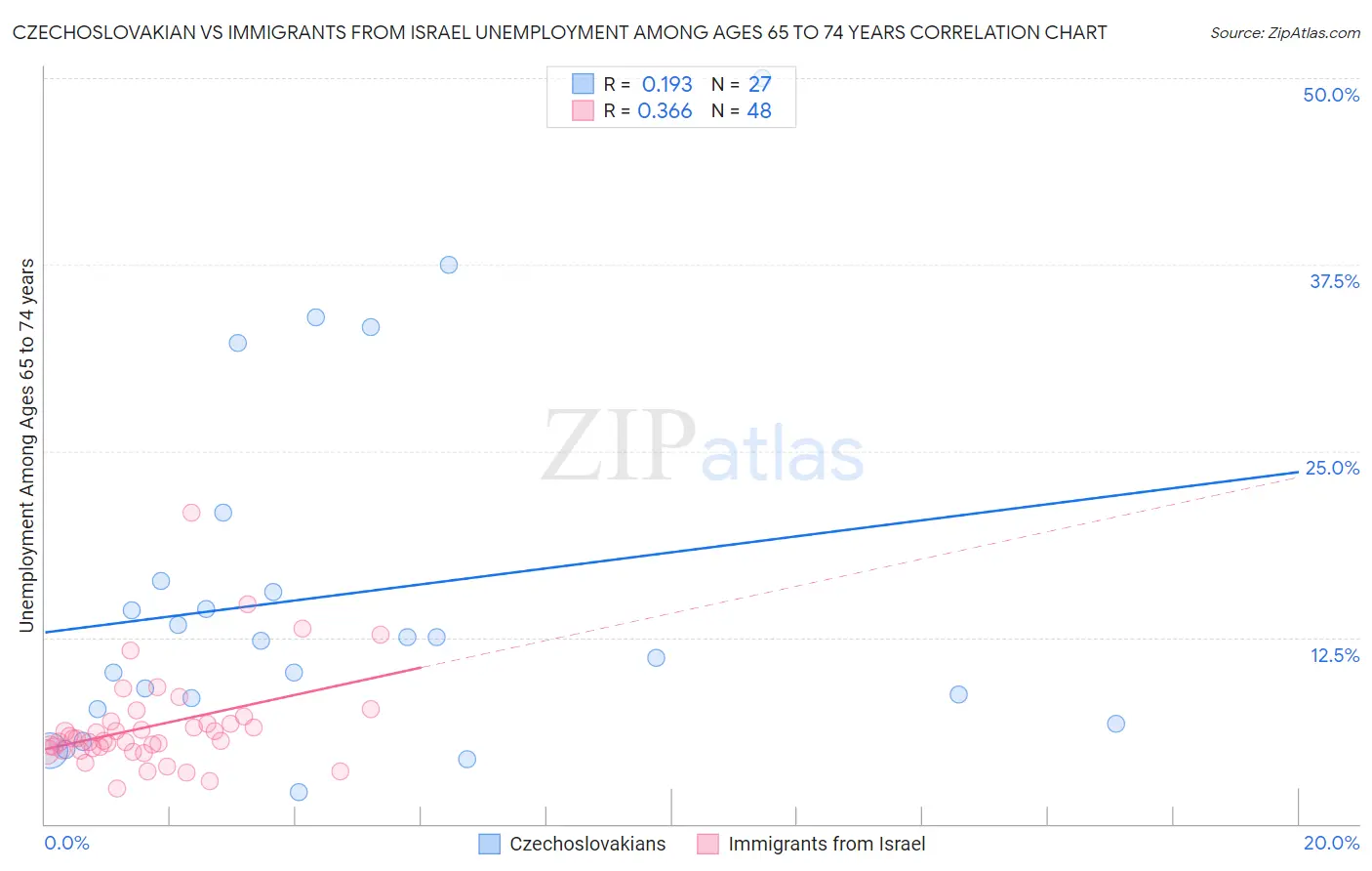 Czechoslovakian vs Immigrants from Israel Unemployment Among Ages 65 to 74 years