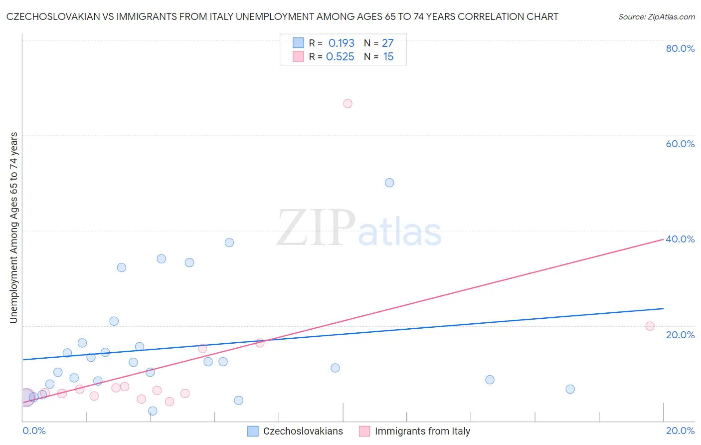 Czechoslovakian vs Immigrants from Italy Unemployment Among Ages 65 to 74 years