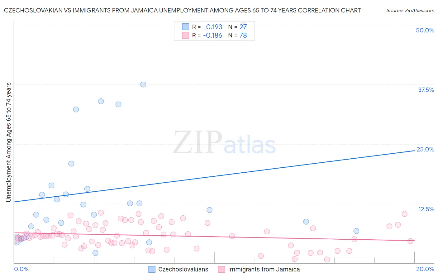 Czechoslovakian vs Immigrants from Jamaica Unemployment Among Ages 65 to 74 years