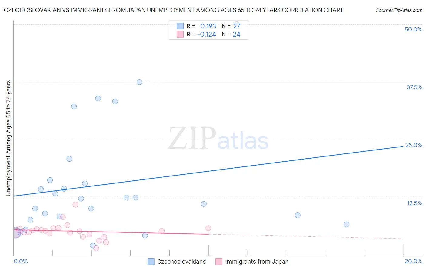 Czechoslovakian vs Immigrants from Japan Unemployment Among Ages 65 to 74 years