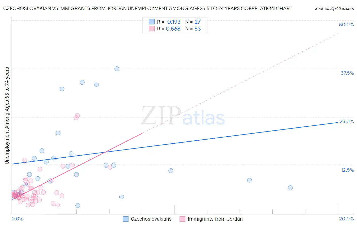 Czechoslovakian vs Immigrants from Jordan Unemployment Among Ages 65 to 74 years