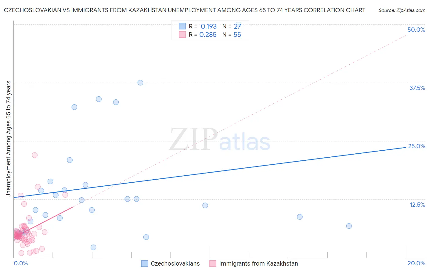 Czechoslovakian vs Immigrants from Kazakhstan Unemployment Among Ages 65 to 74 years