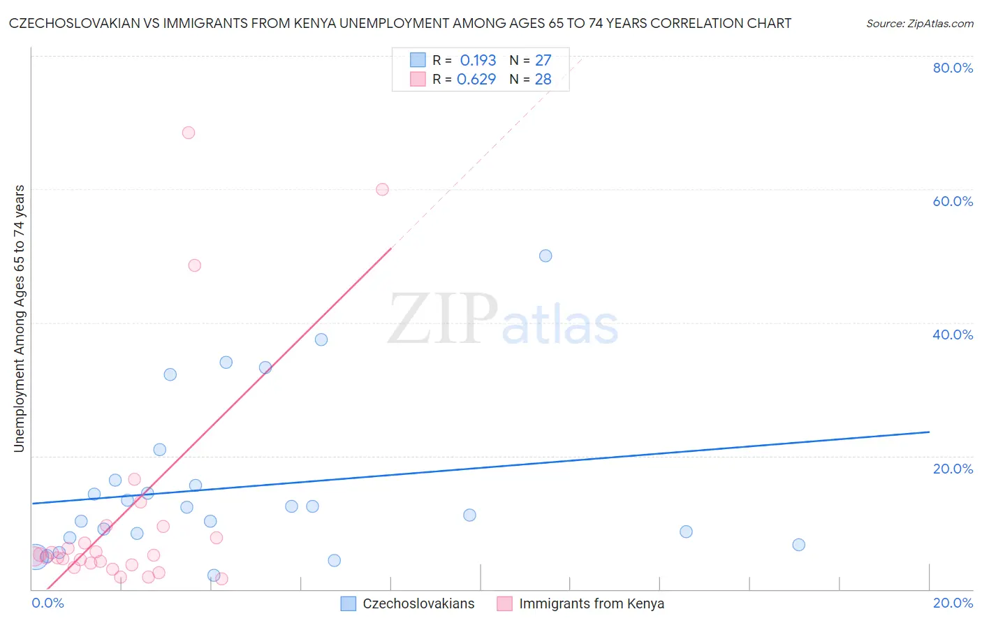 Czechoslovakian vs Immigrants from Kenya Unemployment Among Ages 65 to 74 years