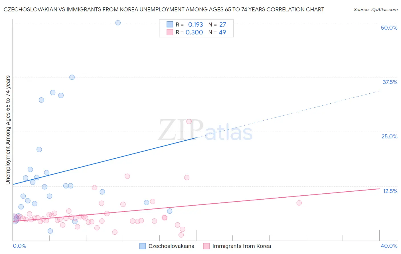 Czechoslovakian vs Immigrants from Korea Unemployment Among Ages 65 to 74 years