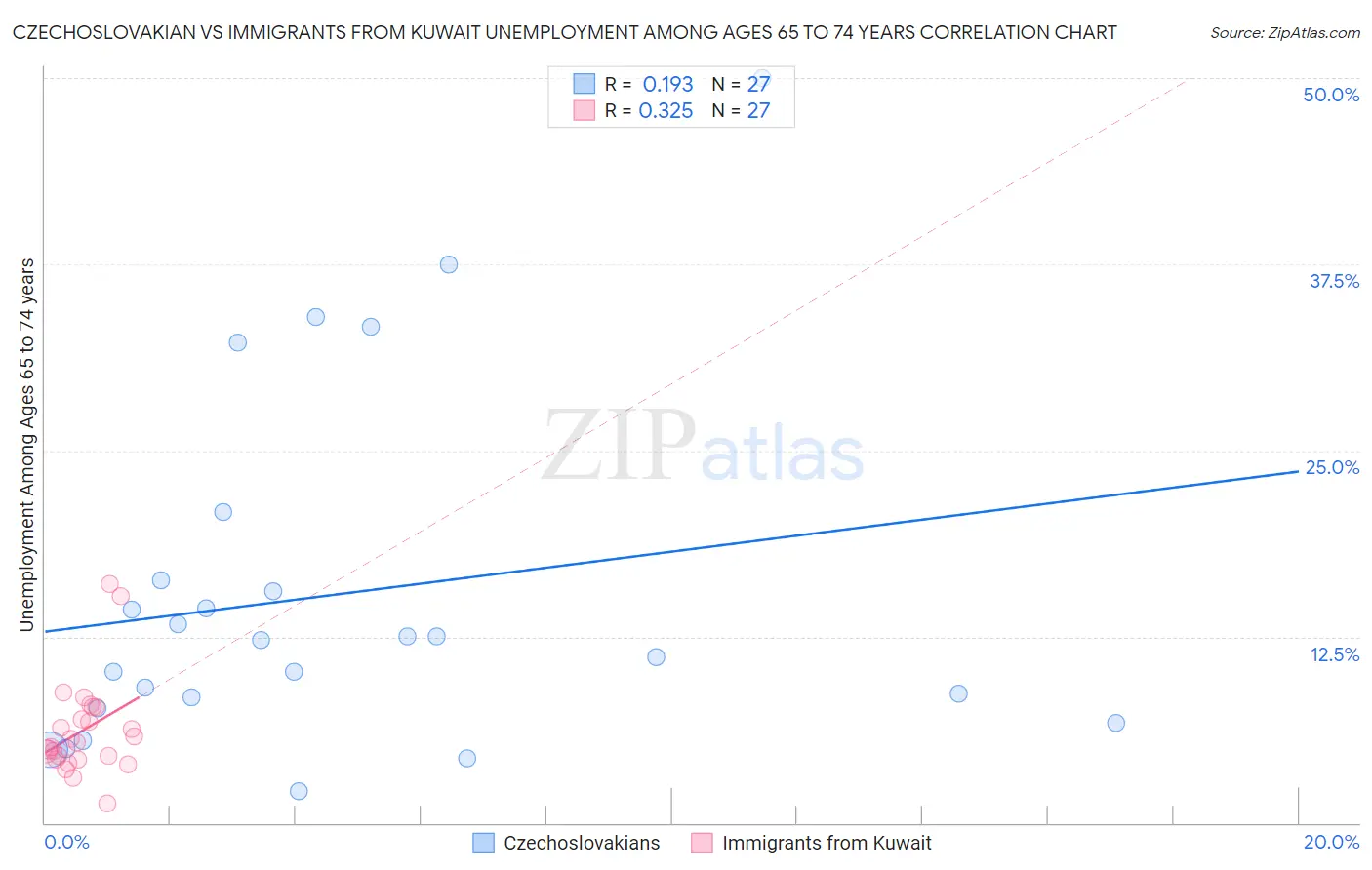 Czechoslovakian vs Immigrants from Kuwait Unemployment Among Ages 65 to 74 years