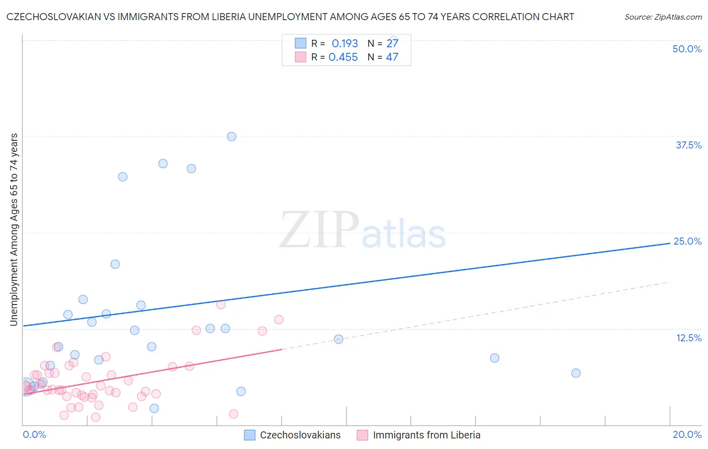 Czechoslovakian vs Immigrants from Liberia Unemployment Among Ages 65 to 74 years
