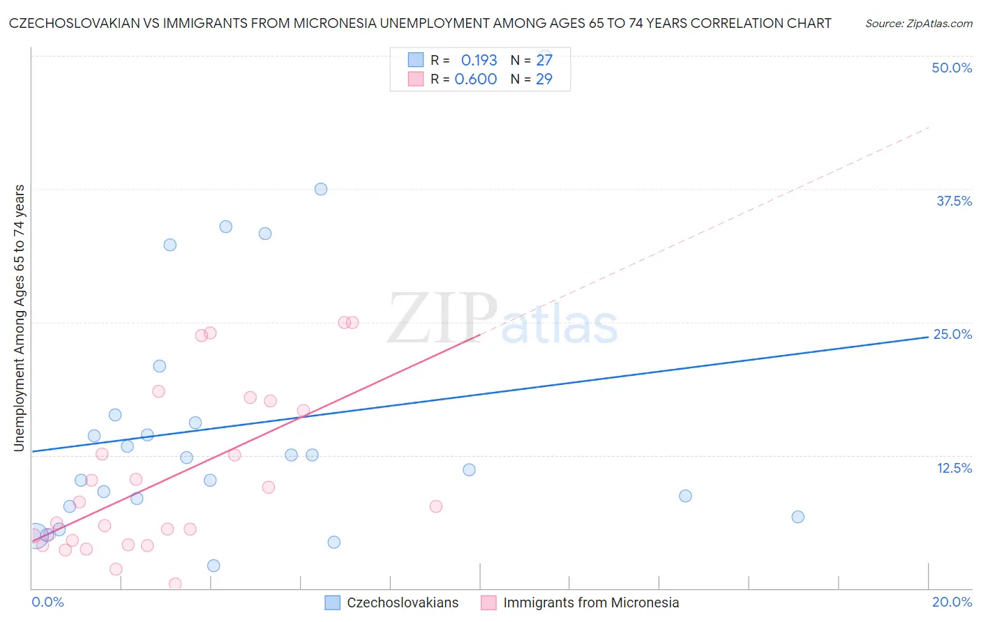 Czechoslovakian vs Immigrants from Micronesia Unemployment Among Ages 65 to 74 years