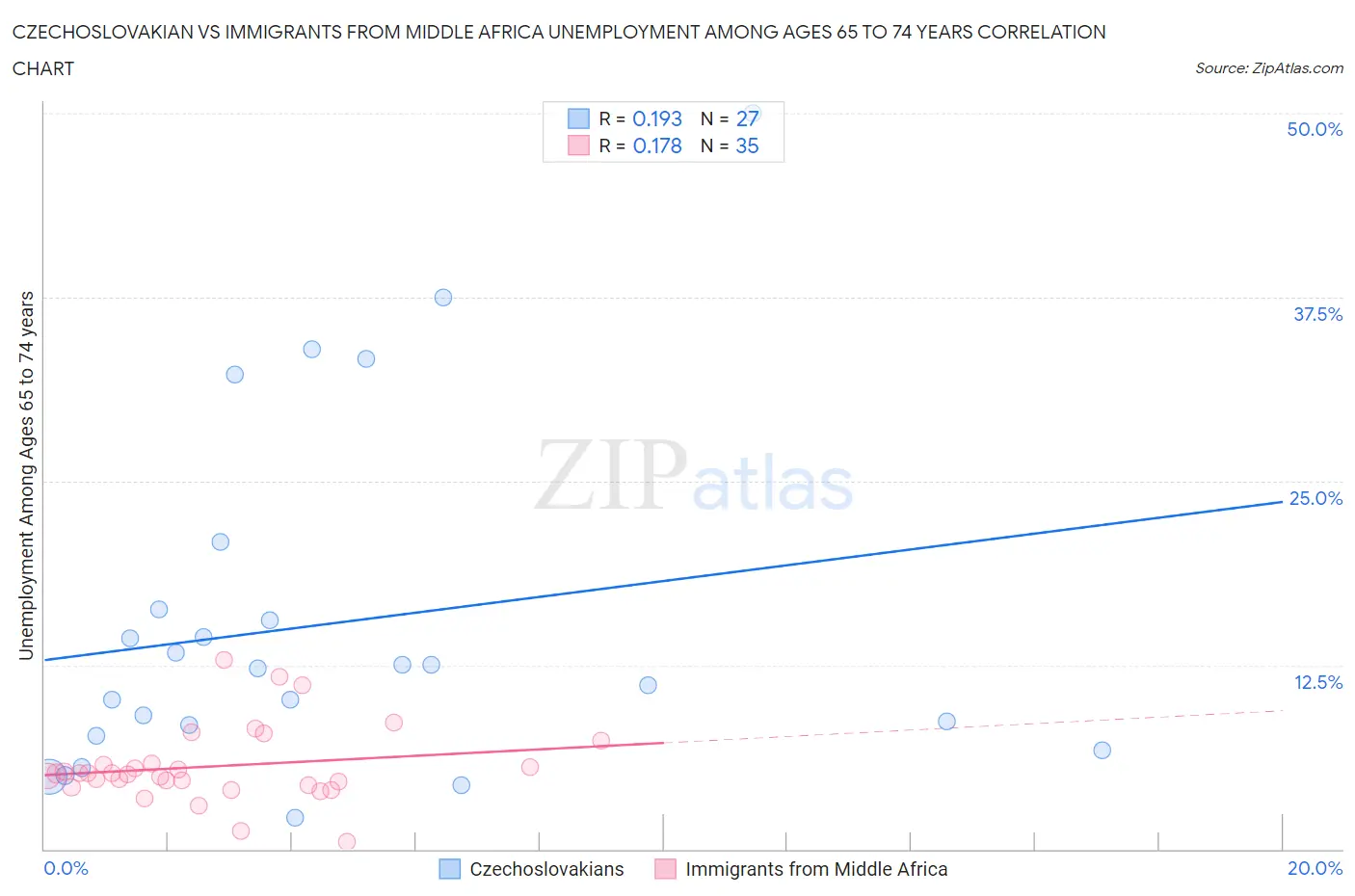 Czechoslovakian vs Immigrants from Middle Africa Unemployment Among Ages 65 to 74 years