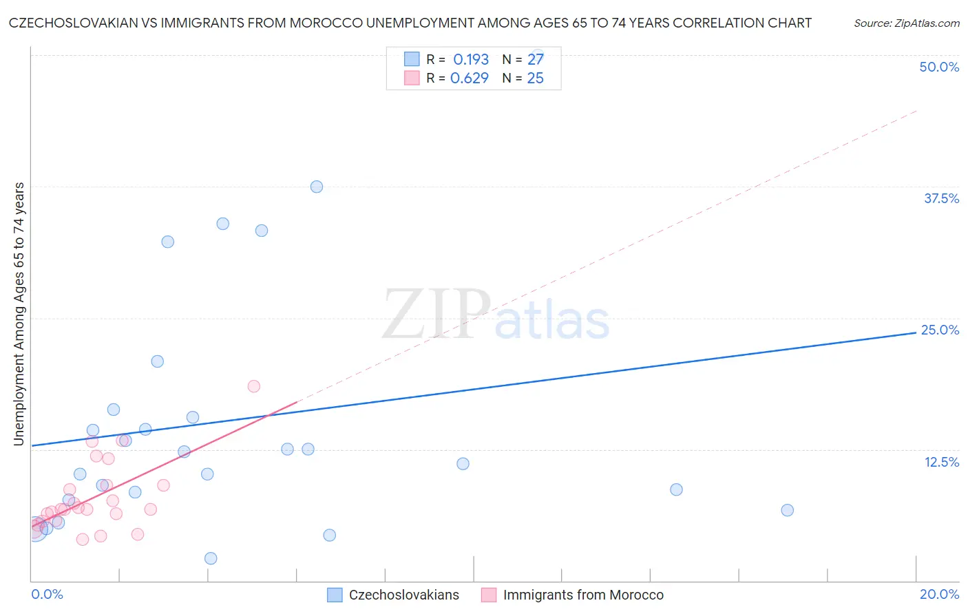 Czechoslovakian vs Immigrants from Morocco Unemployment Among Ages 65 to 74 years