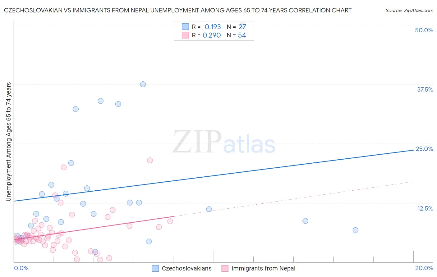 Czechoslovakian vs Immigrants from Nepal Unemployment Among Ages 65 to 74 years