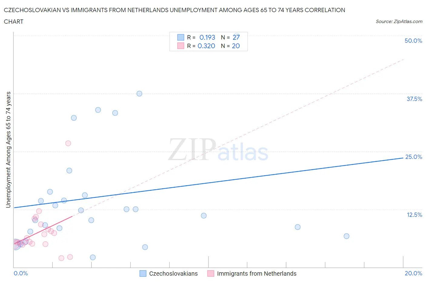 Czechoslovakian vs Immigrants from Netherlands Unemployment Among Ages 65 to 74 years