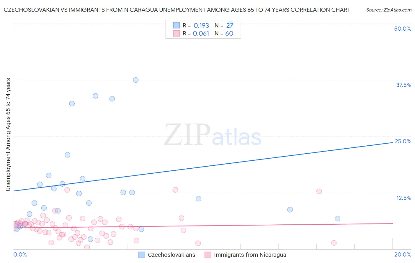 Czechoslovakian vs Immigrants from Nicaragua Unemployment Among Ages 65 to 74 years