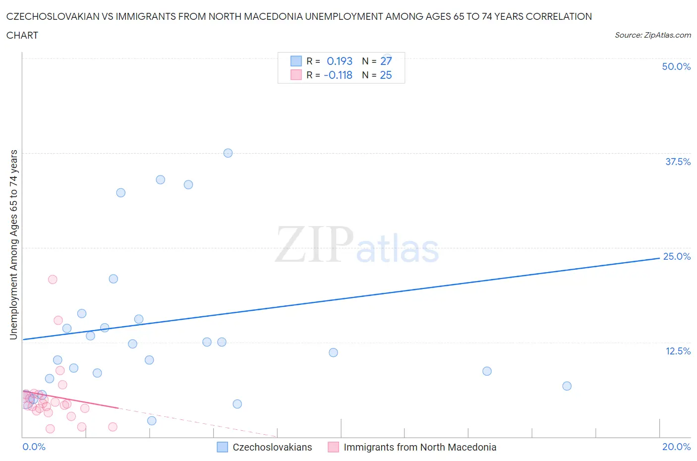 Czechoslovakian vs Immigrants from North Macedonia Unemployment Among Ages 65 to 74 years