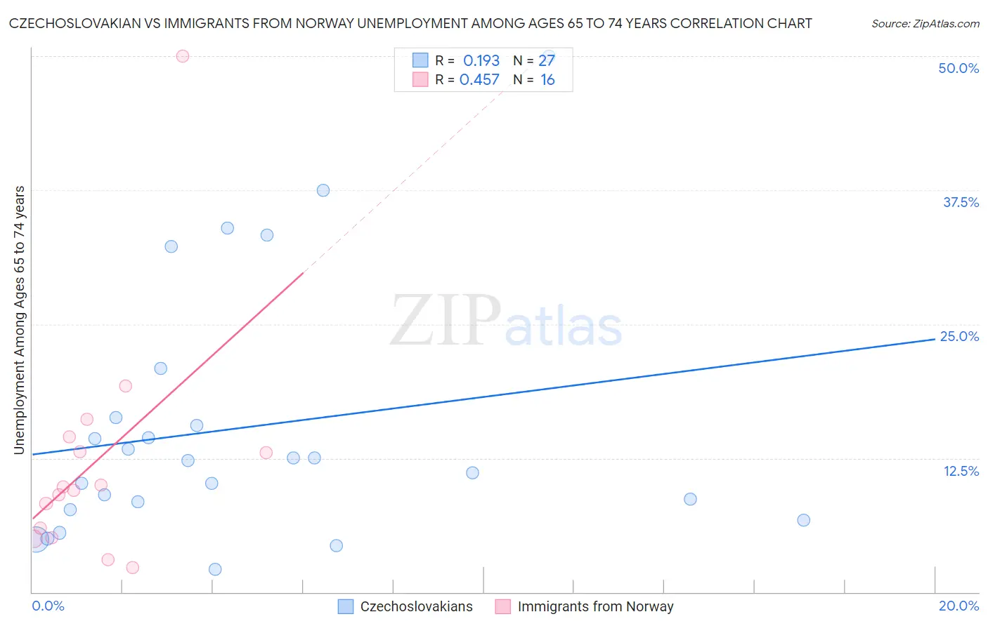 Czechoslovakian vs Immigrants from Norway Unemployment Among Ages 65 to 74 years