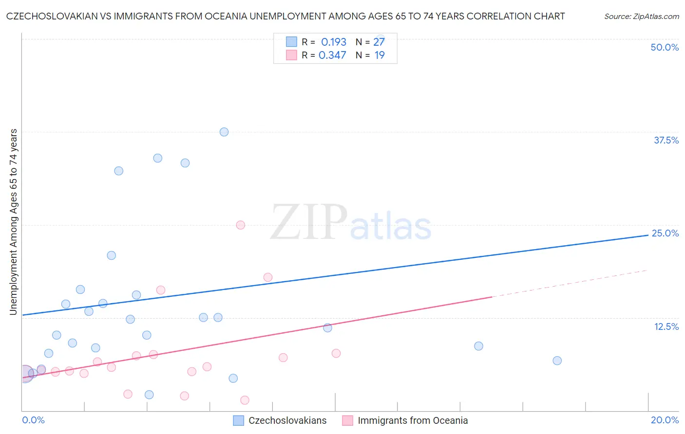Czechoslovakian vs Immigrants from Oceania Unemployment Among Ages 65 to 74 years