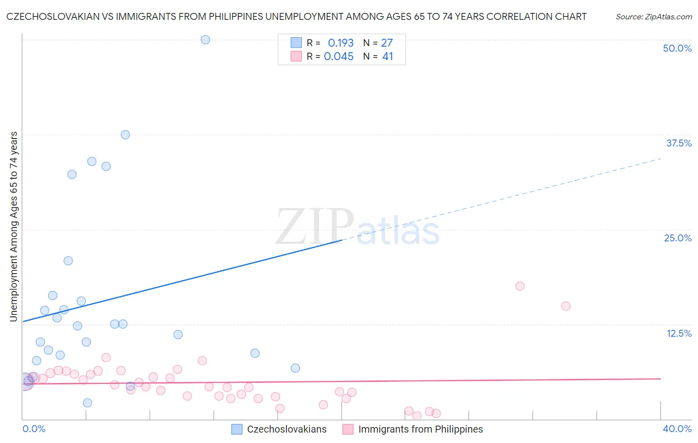 Czechoslovakian vs Immigrants from Philippines Unemployment Among Ages 65 to 74 years