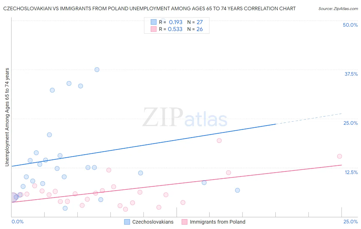 Czechoslovakian vs Immigrants from Poland Unemployment Among Ages 65 to 74 years