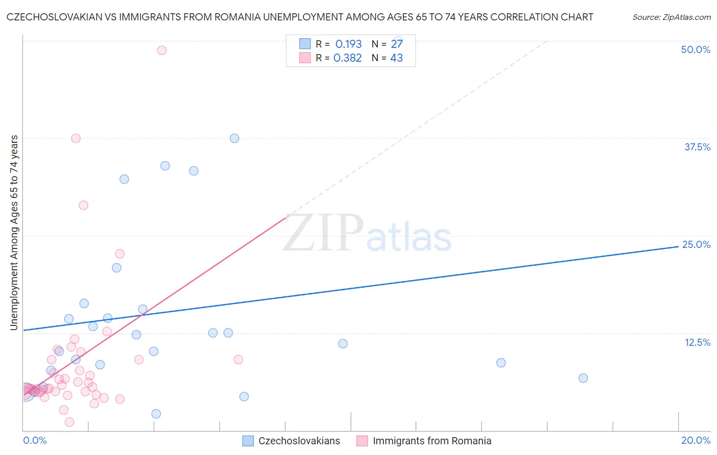 Czechoslovakian vs Immigrants from Romania Unemployment Among Ages 65 to 74 years