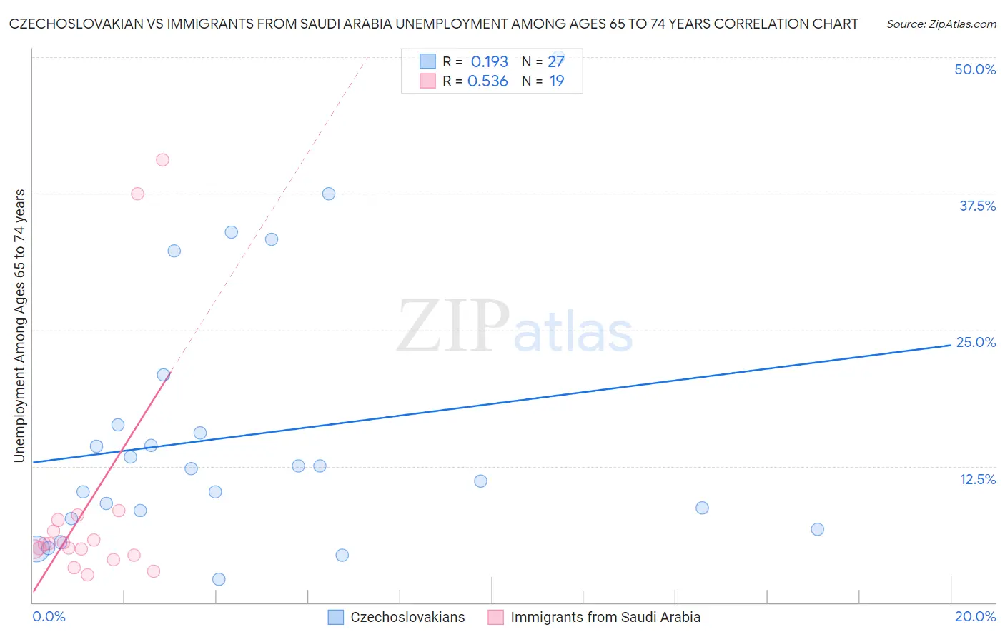 Czechoslovakian vs Immigrants from Saudi Arabia Unemployment Among Ages 65 to 74 years