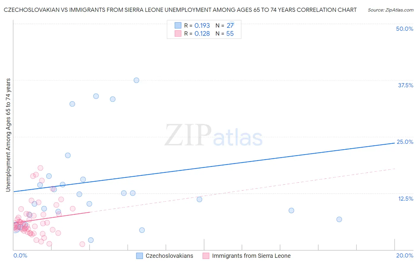 Czechoslovakian vs Immigrants from Sierra Leone Unemployment Among Ages 65 to 74 years