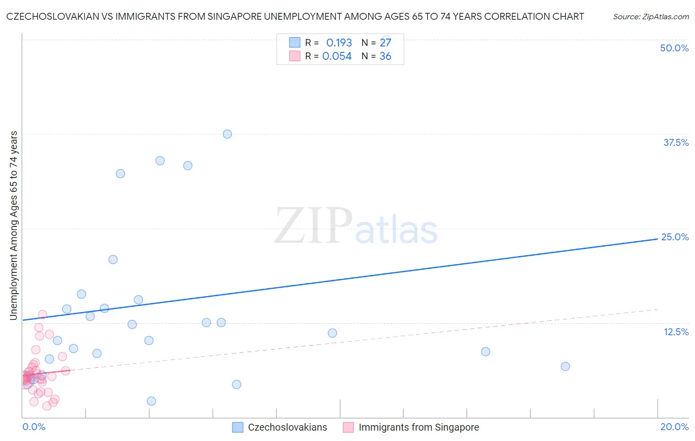 Czechoslovakian vs Immigrants from Singapore Unemployment Among Ages 65 to 74 years