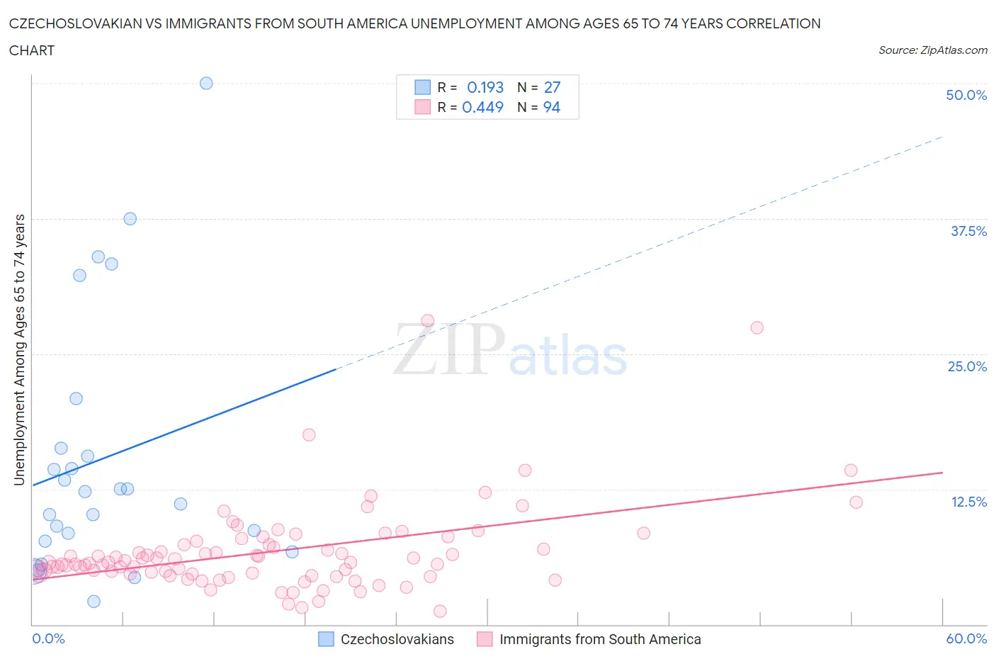Czechoslovakian vs Immigrants from South America Unemployment Among Ages 65 to 74 years