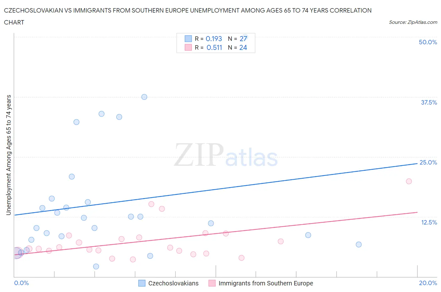 Czechoslovakian vs Immigrants from Southern Europe Unemployment Among Ages 65 to 74 years