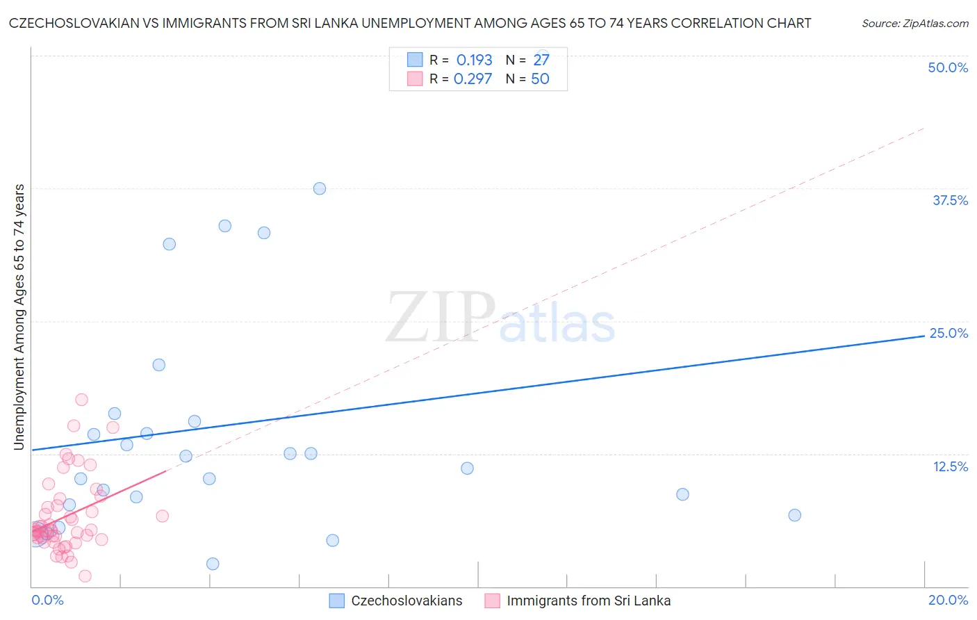 Czechoslovakian vs Immigrants from Sri Lanka Unemployment Among Ages 65 to 74 years