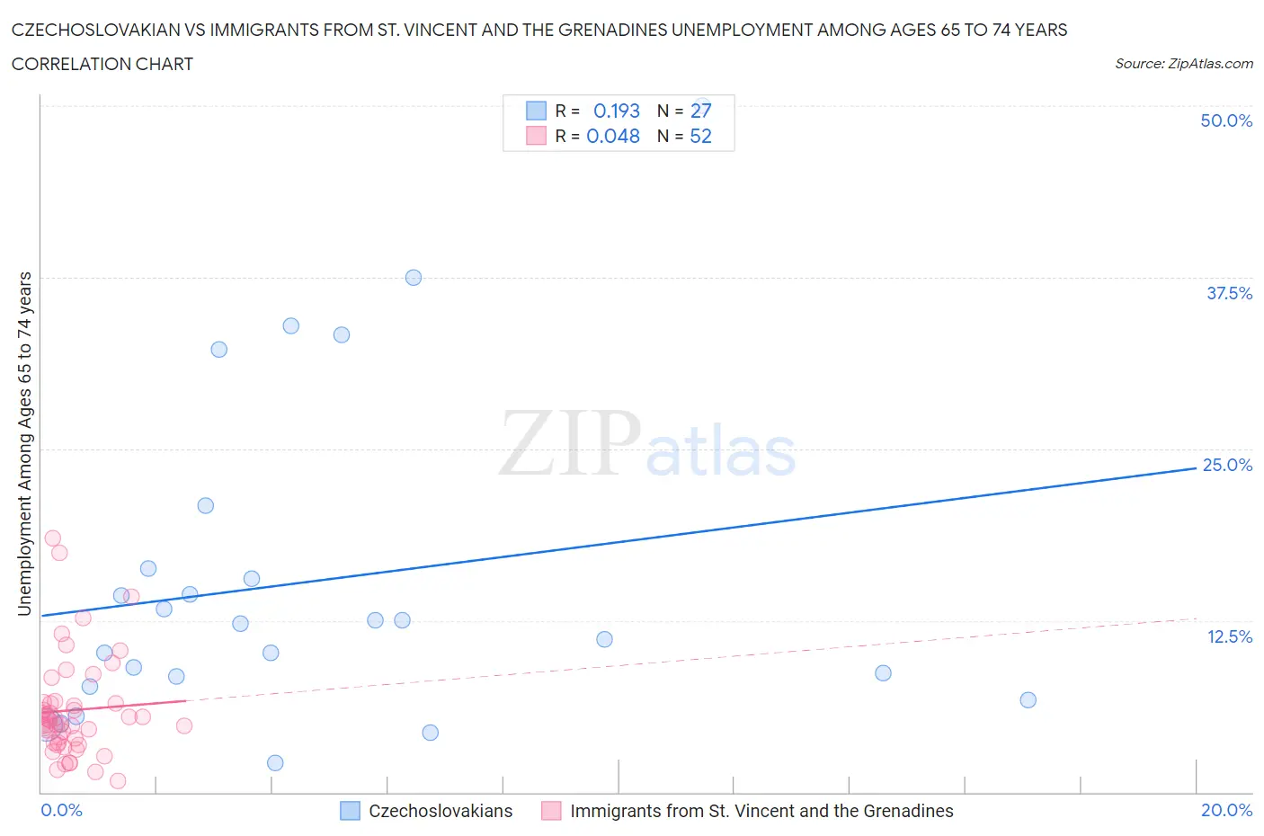 Czechoslovakian vs Immigrants from St. Vincent and the Grenadines Unemployment Among Ages 65 to 74 years