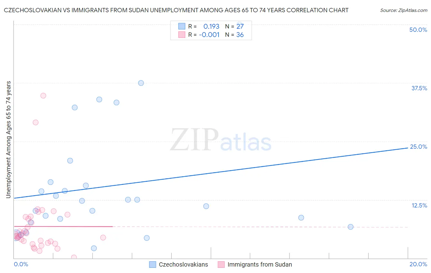 Czechoslovakian vs Immigrants from Sudan Unemployment Among Ages 65 to 74 years