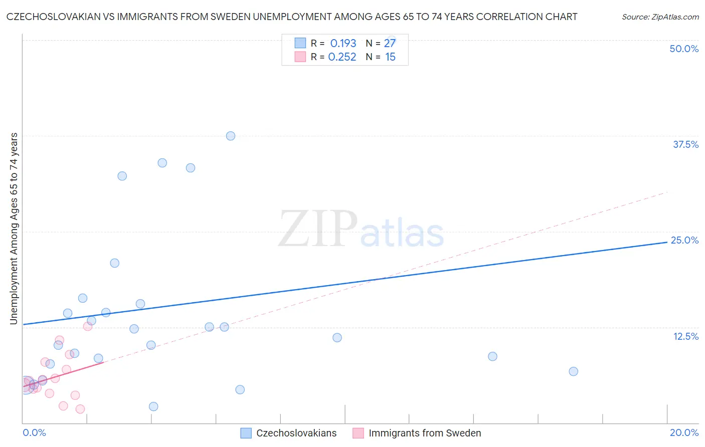 Czechoslovakian vs Immigrants from Sweden Unemployment Among Ages 65 to 74 years