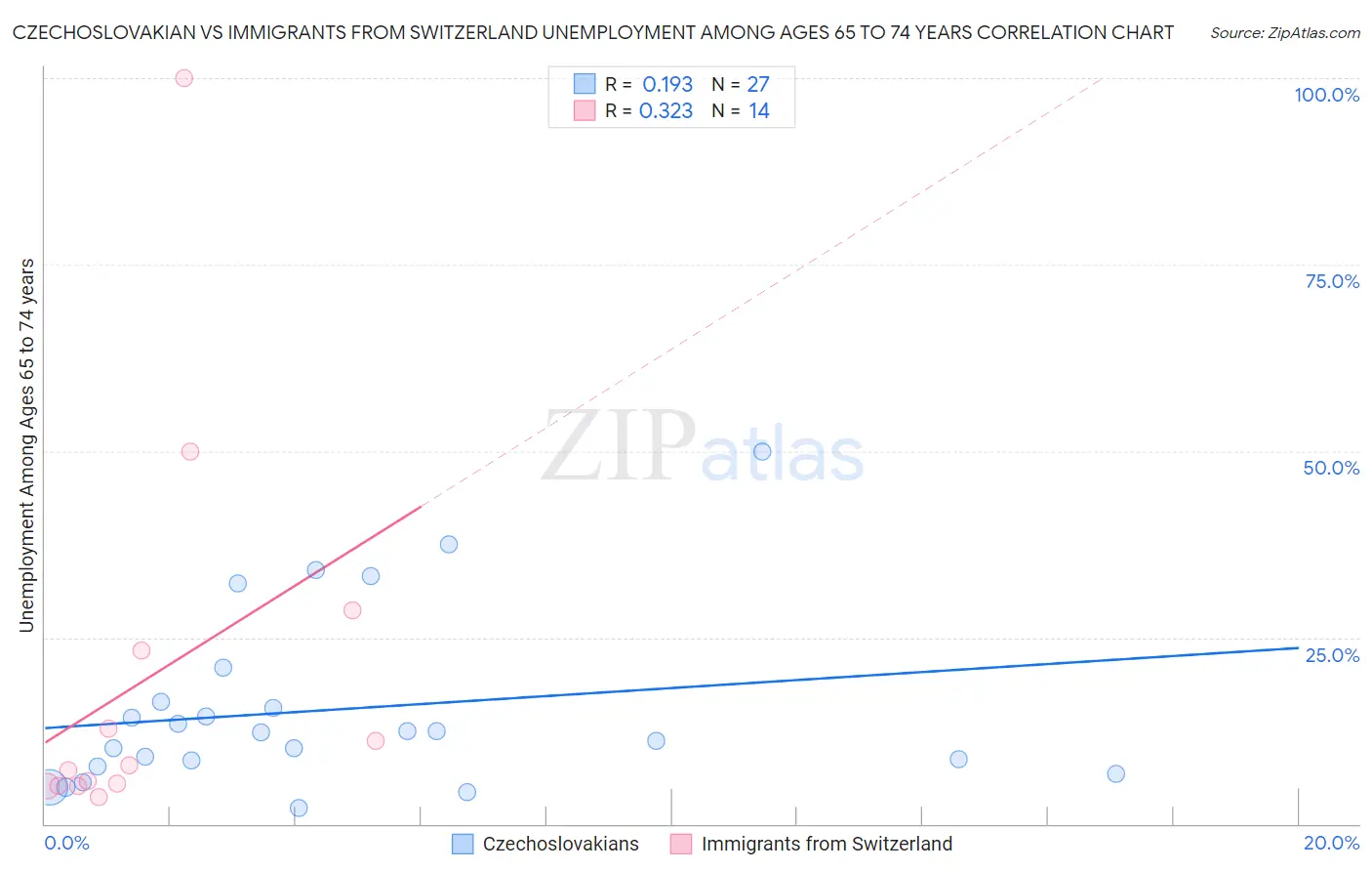 Czechoslovakian vs Immigrants from Switzerland Unemployment Among Ages 65 to 74 years